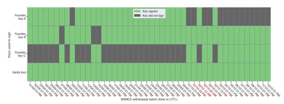 Coin Metrics: арест двух из трех основателей BitMEX мог привести к проблемам с выводом средств