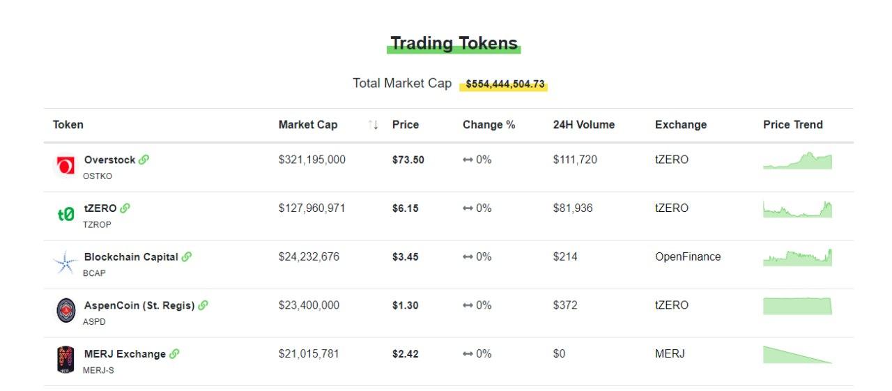 Объем торгов security-токенами в сентябре упал более чем вдвое