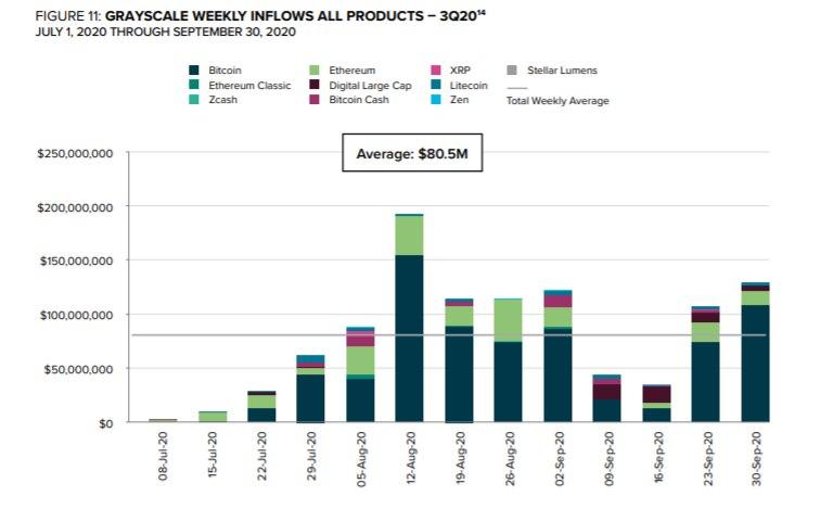 В третьем квартале криптовалютные фонды Grayscale привлекли рекордные $1,05 млрд