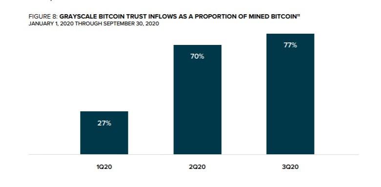 В третьем квартале криптовалютные фонды Grayscale привлекли рекордные $1,05 млрд