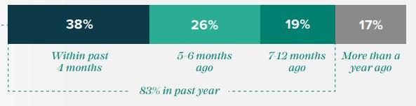 Grayscale Investments: более половины инвесторов в США заинтересованы в покупке биткоина
