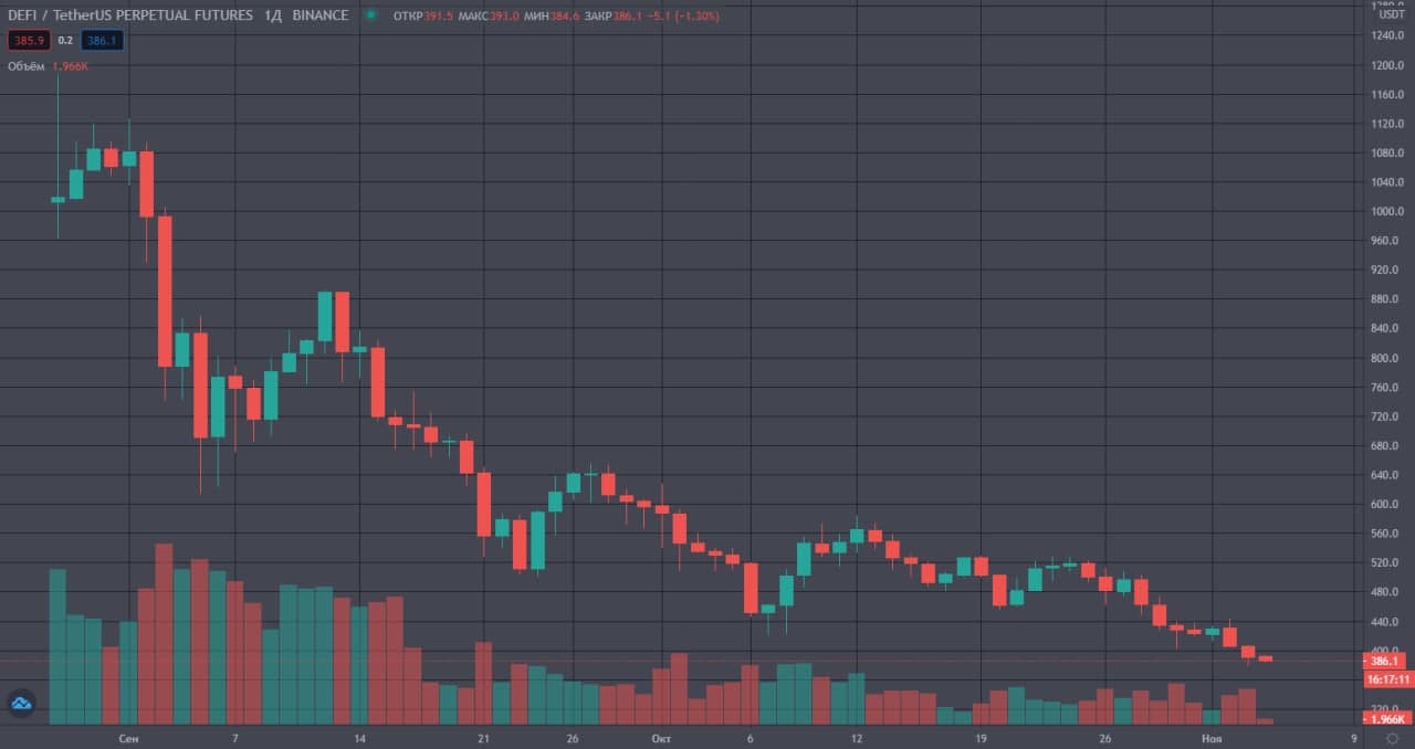 Цена фьючерса на индекс DeFi-токенов упала до четырехмесячного минимума