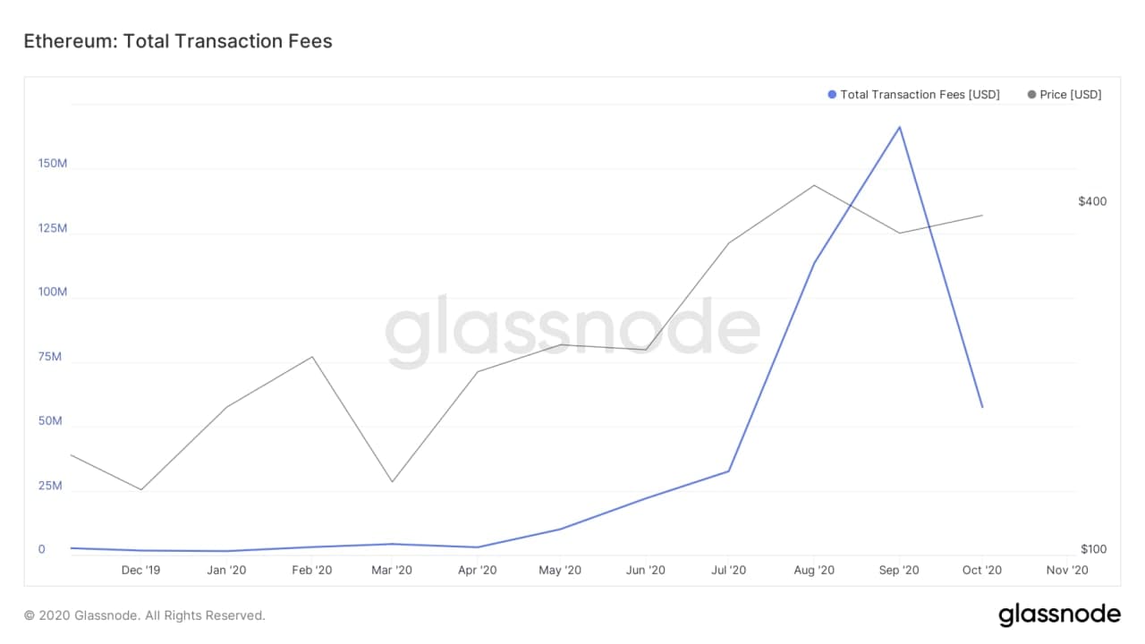 Объем комиссий в сети Ethereum в октябре упал на 65%