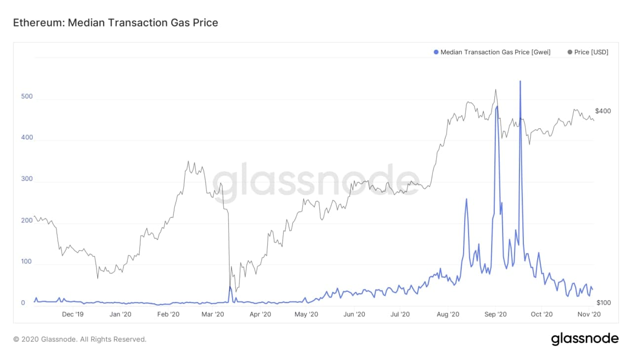 Объем комиссий в сети Ethereum в октябре упал на 65%
