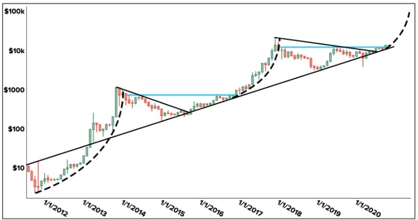 Kraken: удержание покупателями зоны $13 000 — $15 000 подтолкнет биткоин к новым рекордам