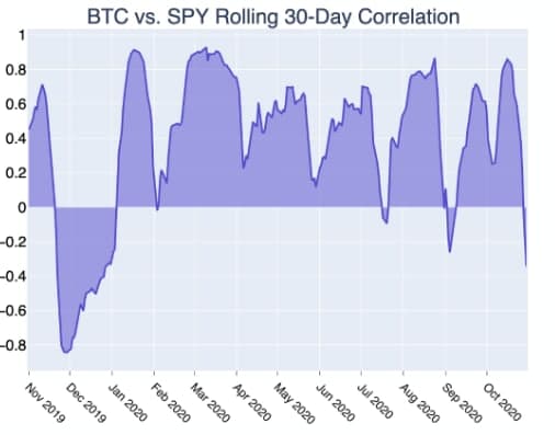 Kraken: удержание покупателями зоны $13 000 — $15 000 подтолкнет биткоин к новым рекордам