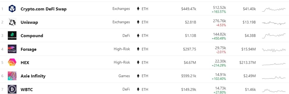 Число активных пользователей десяти популярных dapps на Ethereum превысило 1 млн