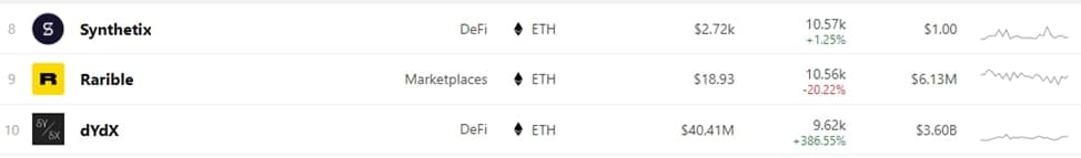 Число активных пользователей десяти популярных dapps на Ethereum превысило 1 млн