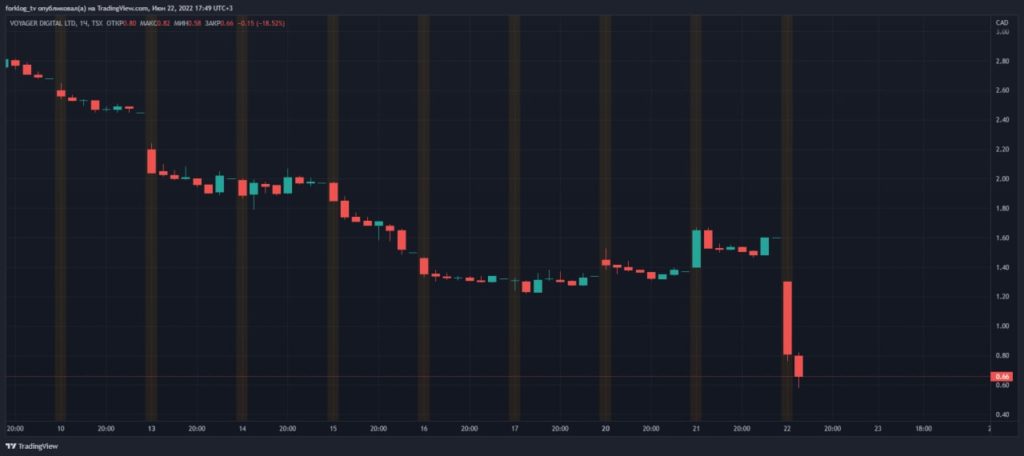 СМИ: Voyager Digital потребовал от 3AC криптоактивы стоимостью $650 млн