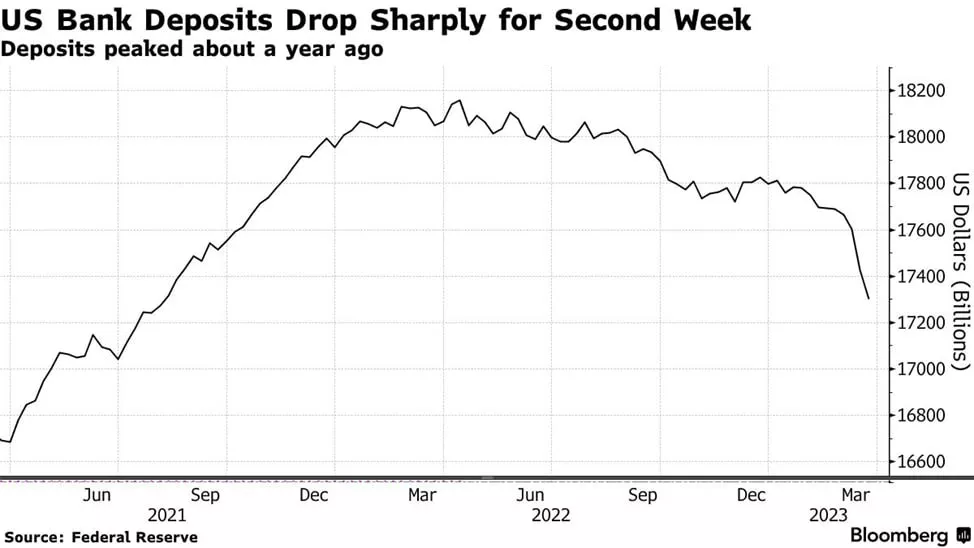 Динамика средств на депозитах в коммерческих банках США. Данные: Bloomberg.