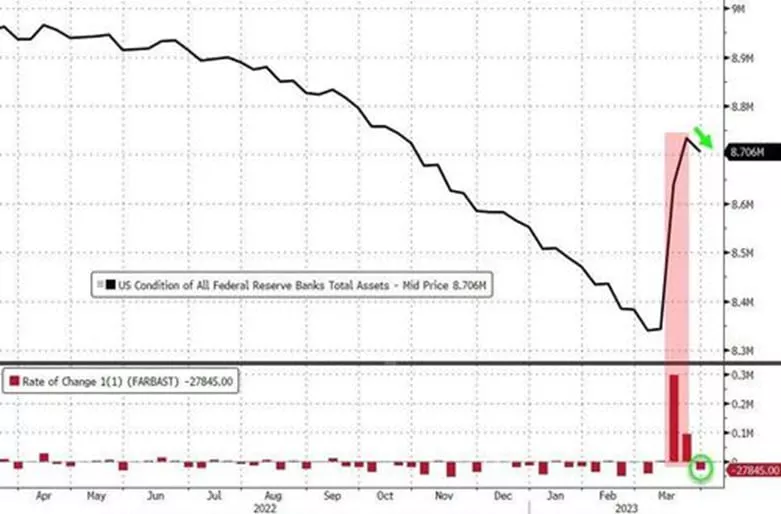 Динамика баланса ФРС США. Данные: ZeroHedge.