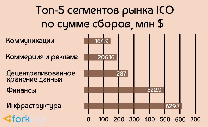 Успехи на рынке ICO 2017: промежуточные результаты
