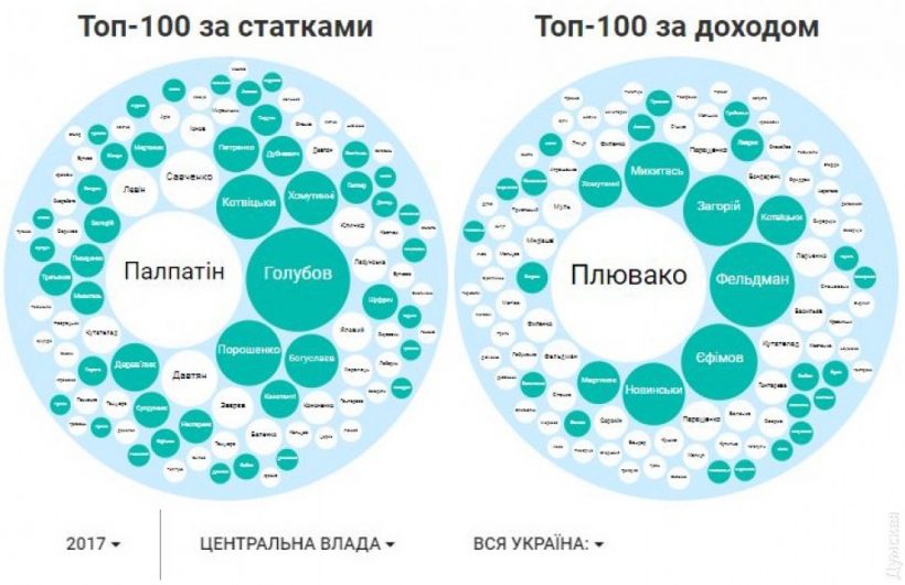 Депутат из Одессы задекларировал 3,5 млрд гривен в биткоинах