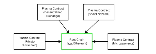 Виталик Бутерин и разработчик Lightning Network повысят производительность смарт-контрактов