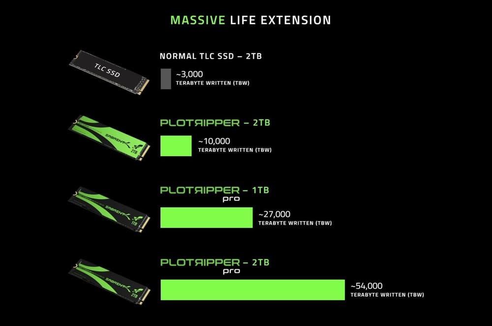 Sabrent выпустит SSD с ресурсом записи до 54 петабайт для майнинга Chia