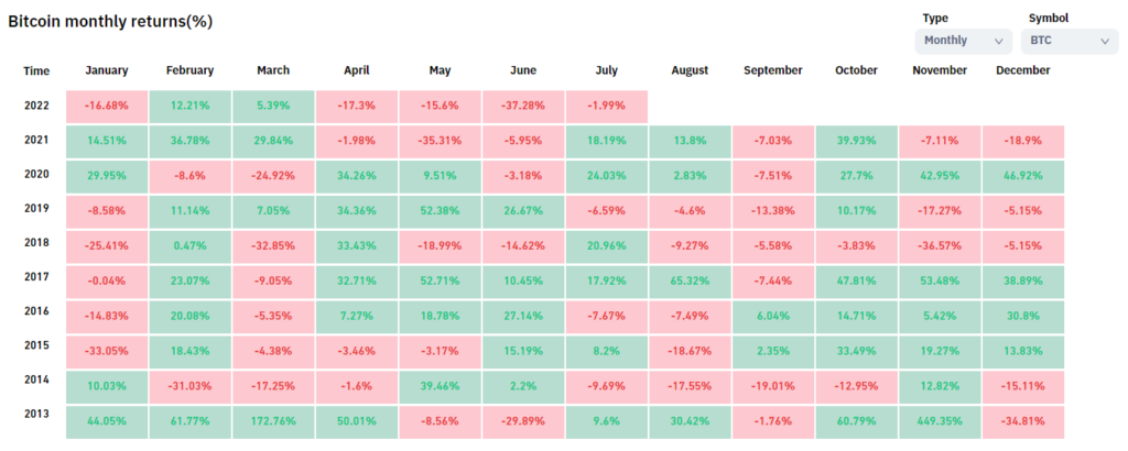 Июнь 2022 в цифрах: биткоин ниже $20 000, дисконт на stETH и крах известных криптокомпаний