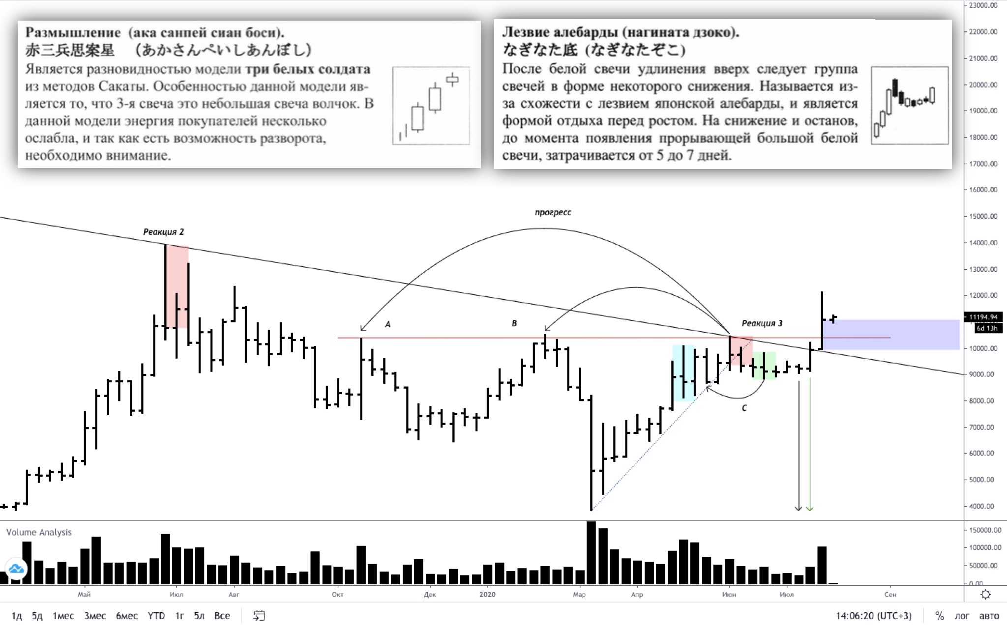 Трейдер рассказал, насколько вероятно продолжение ралли биткоина