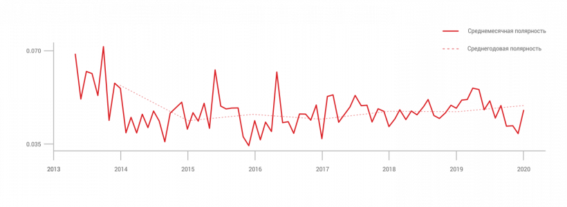Биткоин — лидер по упоминанию в СМИ: за семь лет он встречался в заголовках 80 тысяч раз