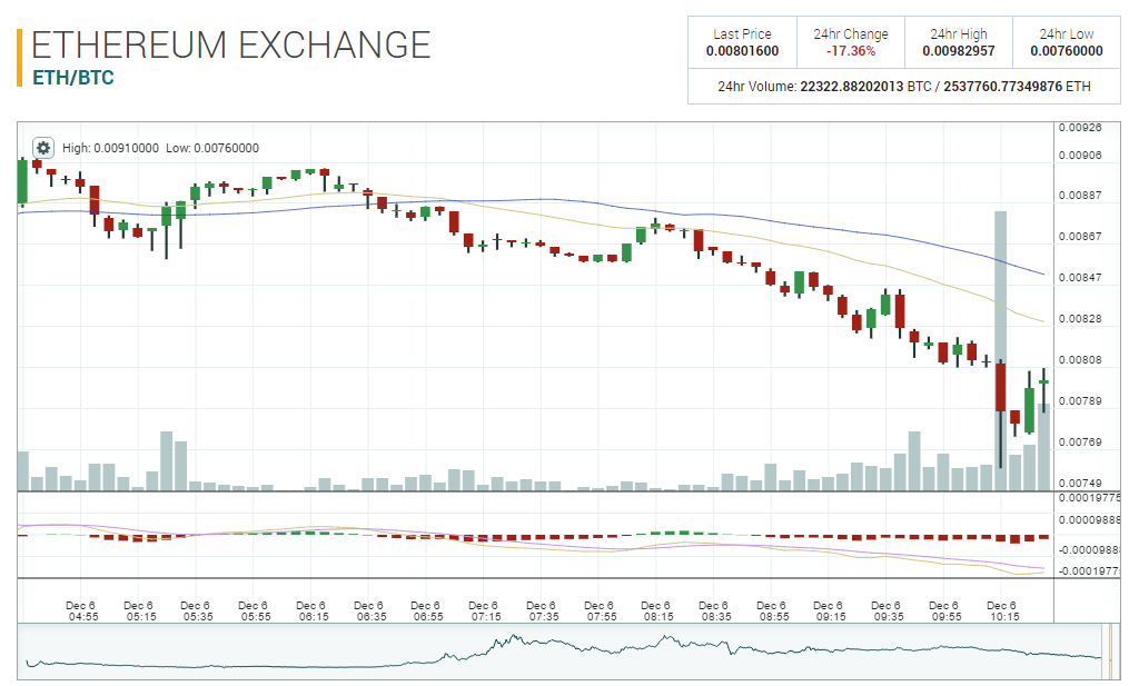Курс ETH на Poloniex за последние 8 часов