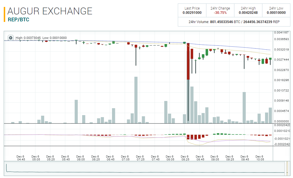 Курс REP на Poloniex за последние 8 часов