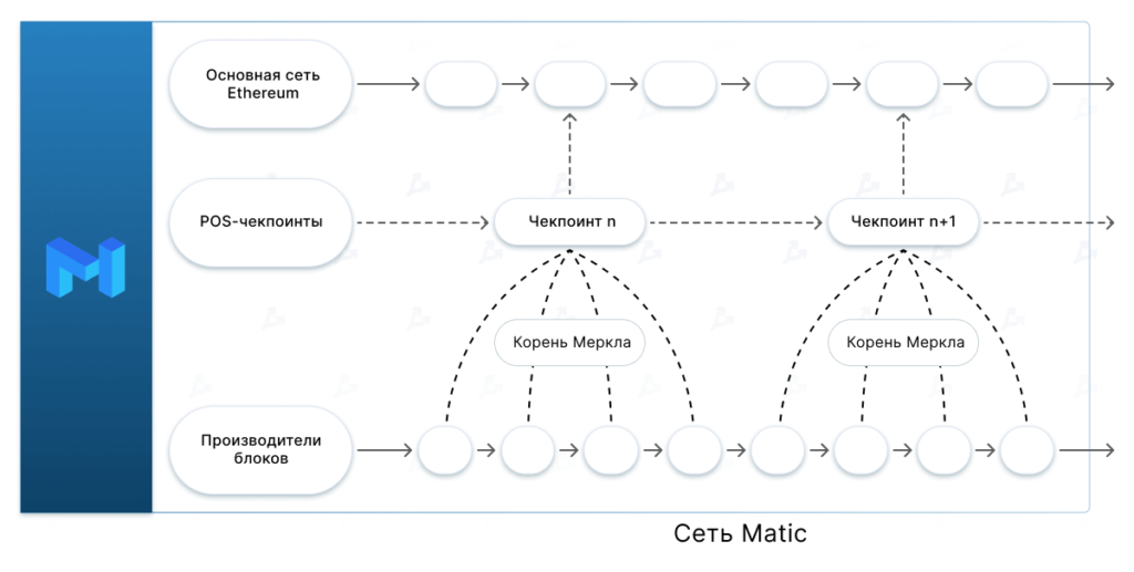 Aave, Curve и SushiSwap: почему ведущие DeFi-проекты интегрируются с Polygon