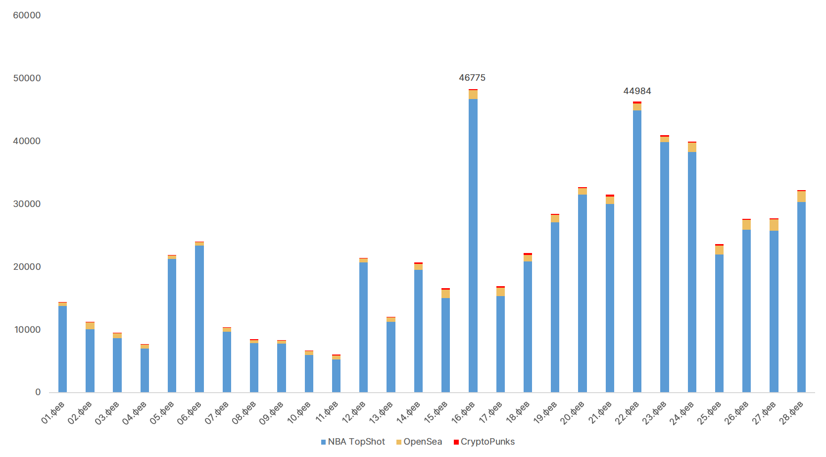 Февраль 2021 в цифрах: $1 трлн капитализации биткоина, взлет Binance Smart Chain и NFT-экосистемы