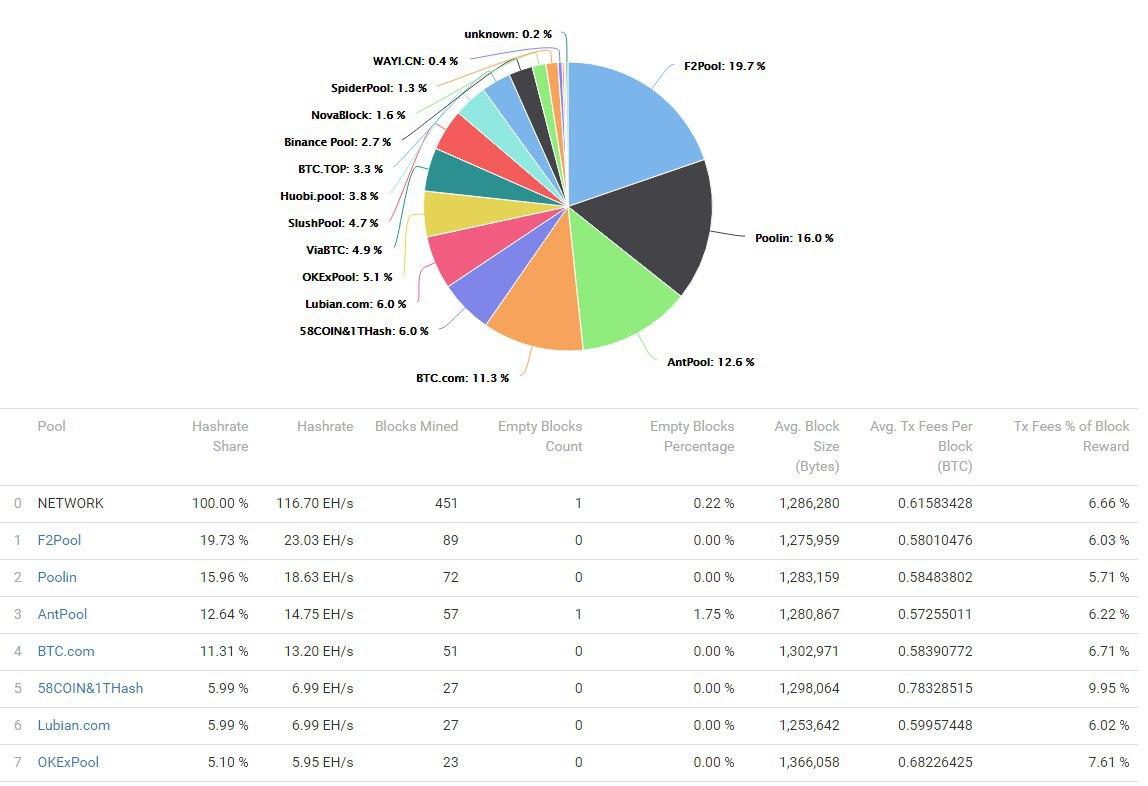 Таинственный пул Lubian навязал конкуренцию топ-5 участникам сети биткоина
