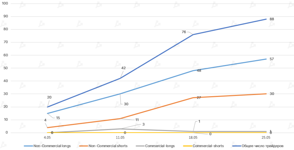 Май 2021 в цифрах: обвал биткоина, атака клонов Dogecoin и взрывной рост Polygon