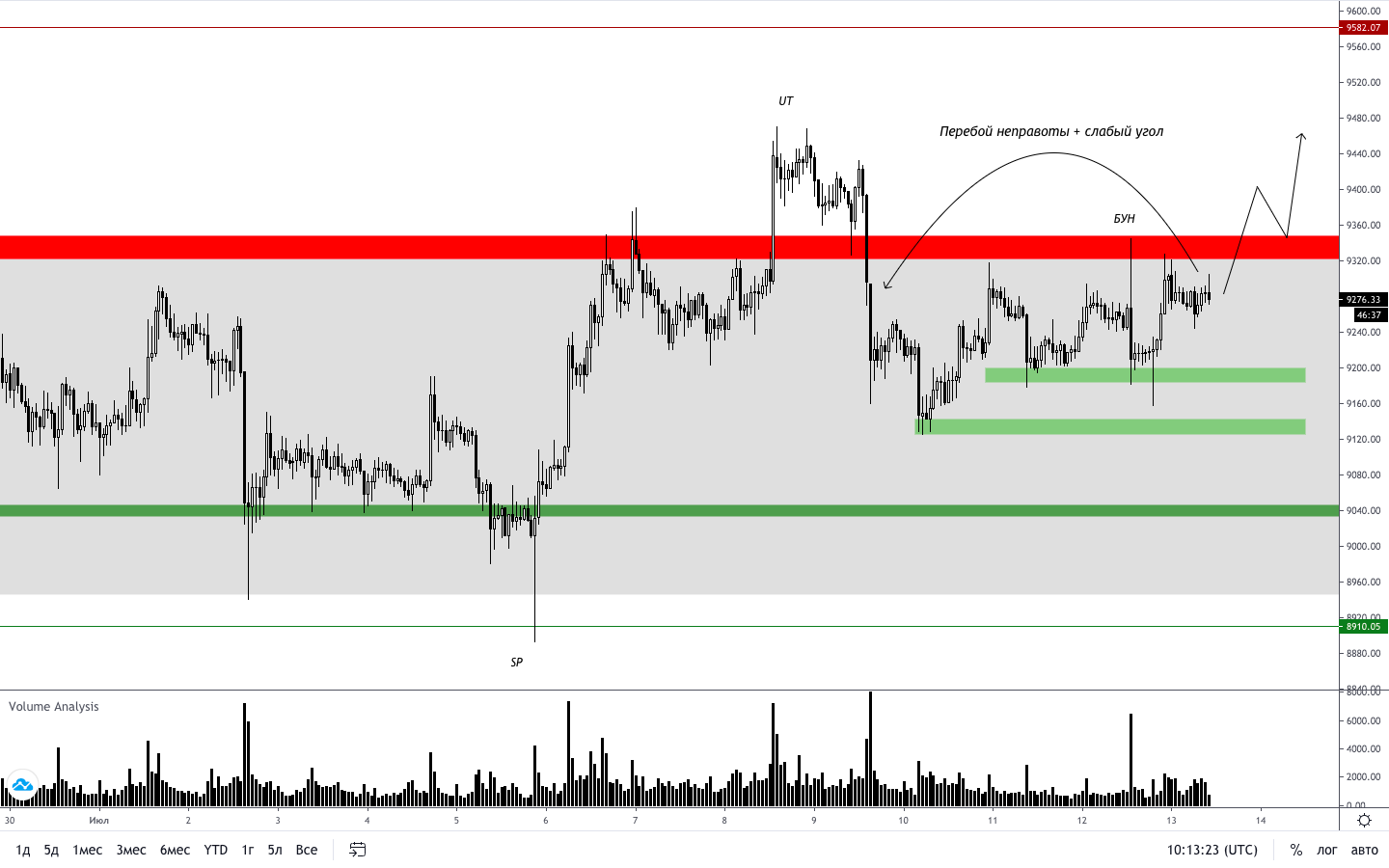 Трейдер рассказал, когда произойдет сильное движение цены биткоина