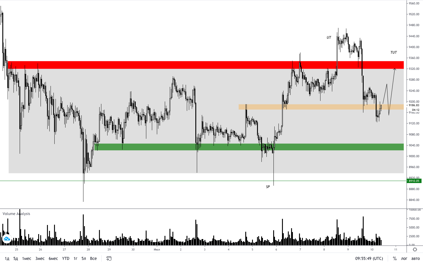 Трейдер рассказал, что произойдет с ценой биткоина до конца недели