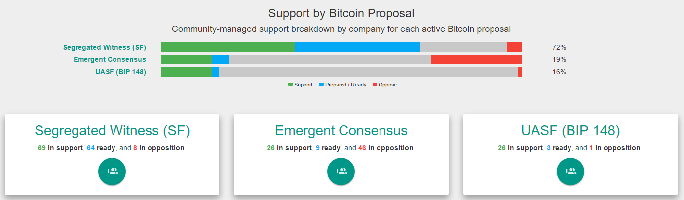F2Pool объявил о поддержке SegWit