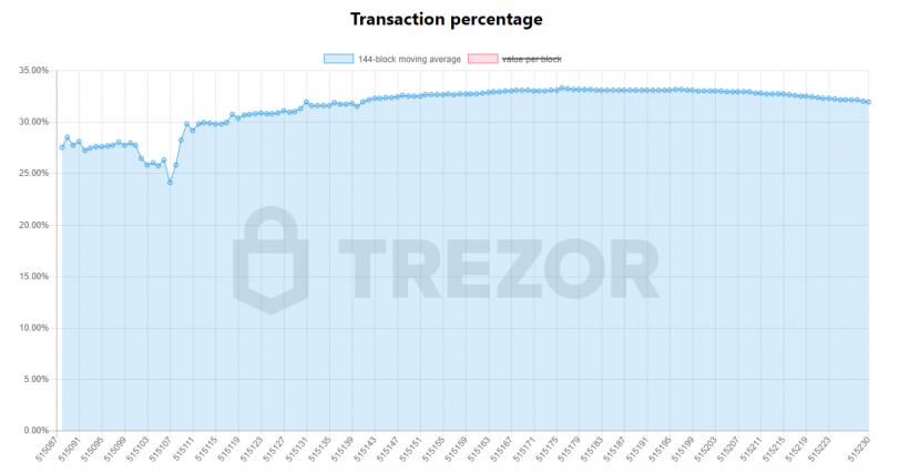 Комиссия в сети биткоина составляет 1 сатоши за байт