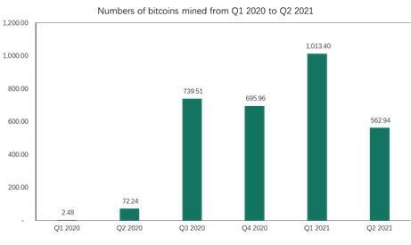 Котирующаяся на Nasdaq Bit Digital добыла 562 BTC за второй квартал