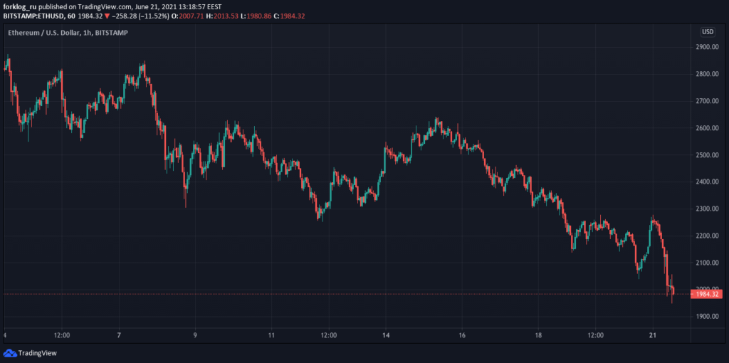 Цена Ethereum опустилась ниже $2000