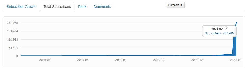 Январь 2021 в цифрах: новые максимумы биткоина и Ethereum, рекордные доходы майнеров и фактор Reddit