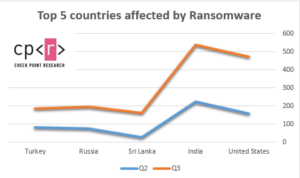 Отчет: количество атак вирусов-вымогателей в среднем выросло на 50% в III квартале 2020 года