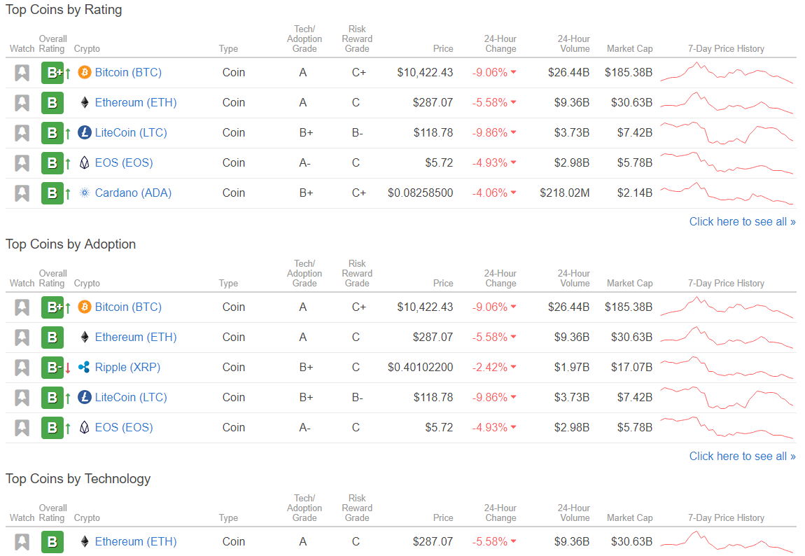 Weiss Ratings присвоило криптовалюте Litecoin оценку «превосходно»