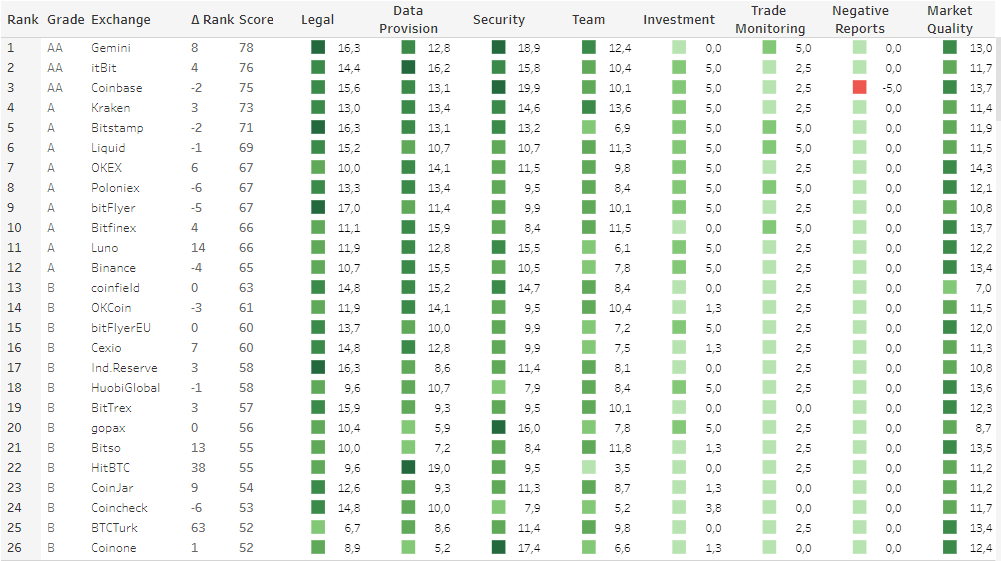 Binance заняла 12-ю строчку обновленного рейтинга бирж от CryptoCompare