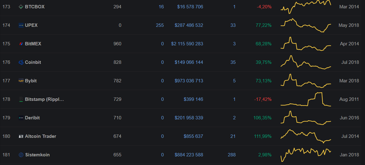CoinMarketCap поместил BitMEX и Deribit на 175-ю 179-ю строчки рейтинга бирж