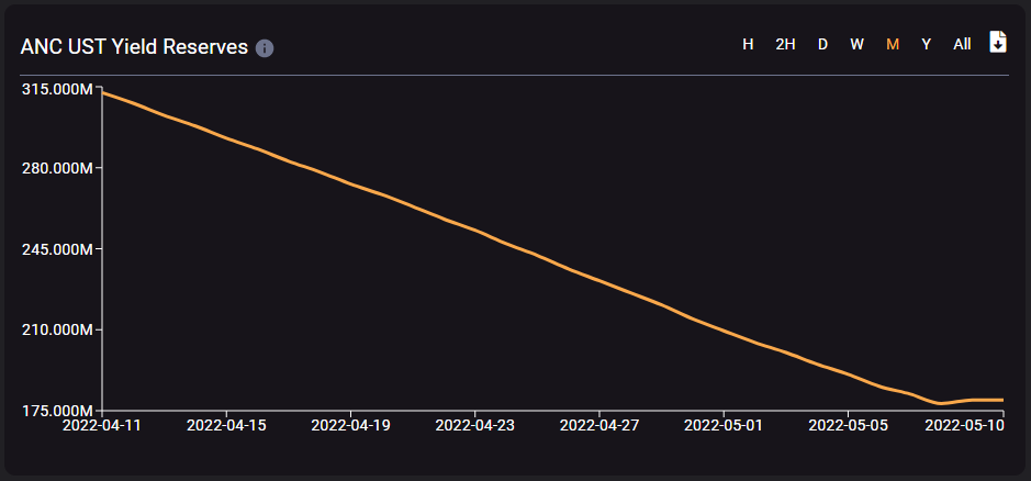 Стейблкоин UST утратил привязку к доллару США на фоне обвала крипторынка