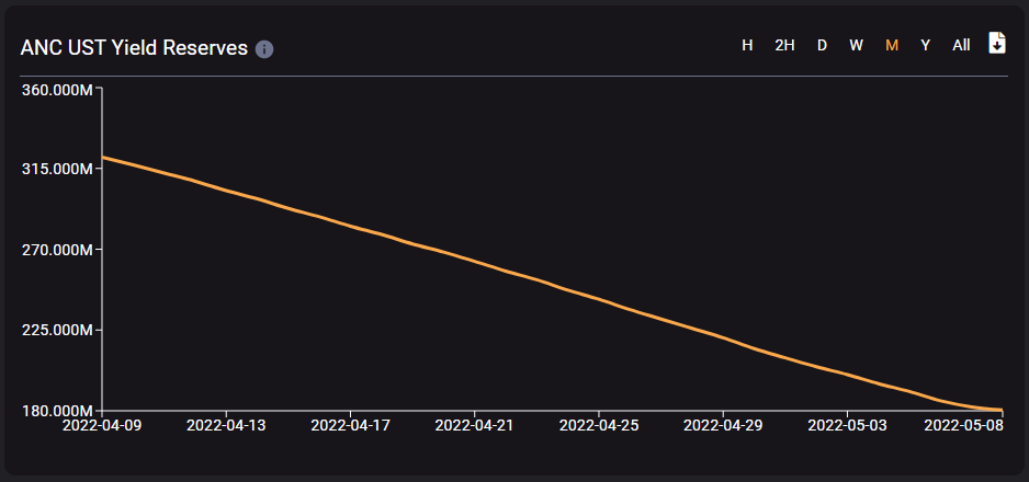 Cтейблкоин UST кратковременно утратил привязку к доллару США на фоне оттока активов из Anchor