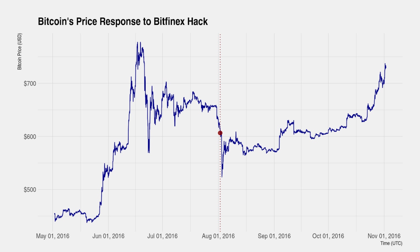 Какие уроки преподнесли криптосообществу крупнейшие взломы биткоин-бирж