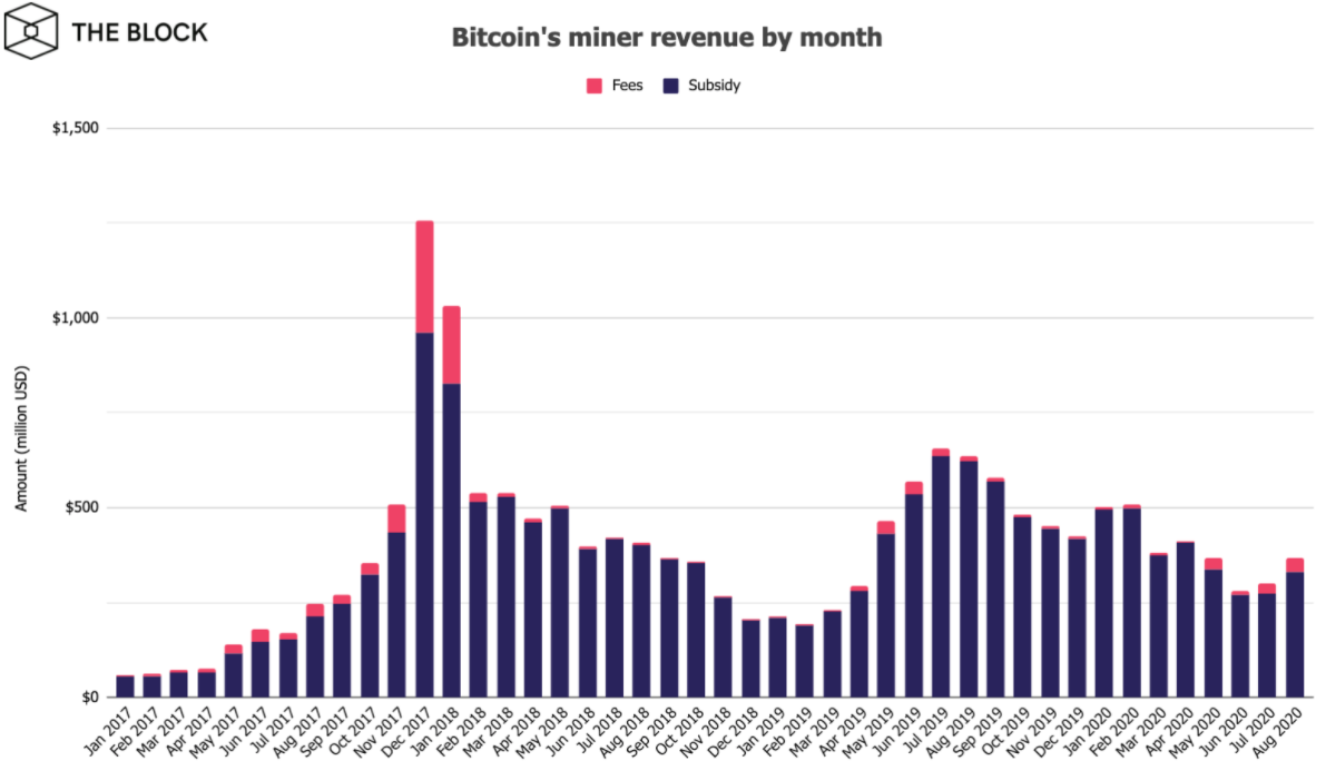 Биткоин-майнеры заработали $368 млн в августе