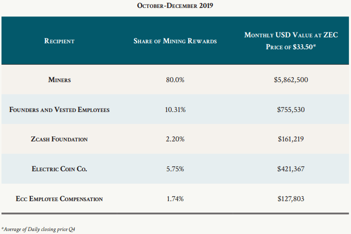 Отчет: разработчики Zcash тратят больше, чем зарабатывают