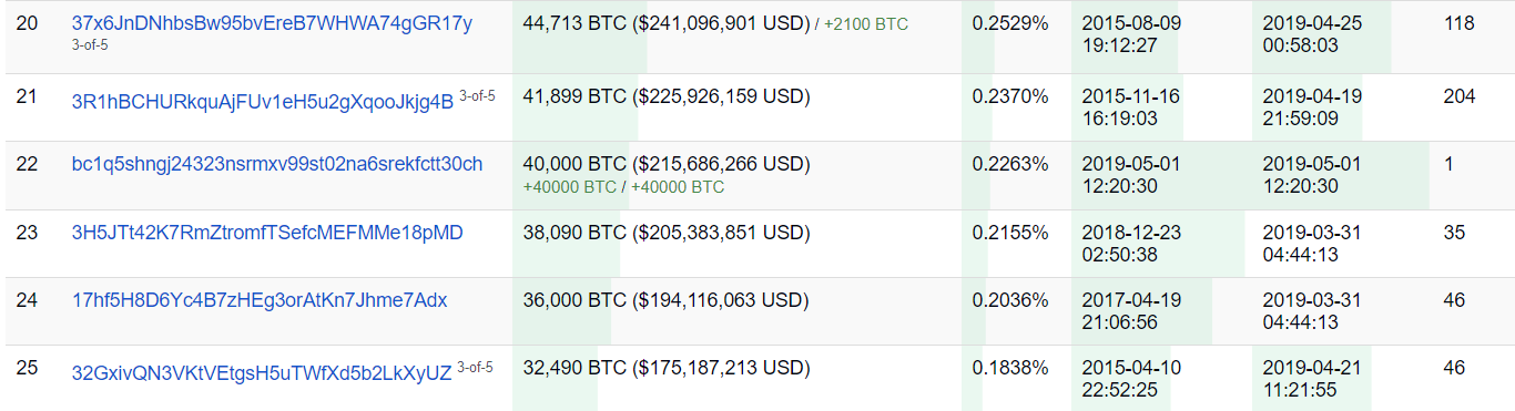 Неизвестный пользователь переместил 40 000 BTC между адресами формата Bech32
