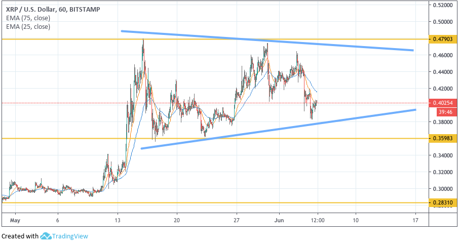 Анализ цен криптовалют: быкам необходима передышка