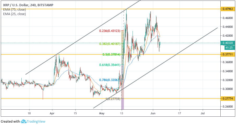 Анализ цен криптовалют: быкам необходима передышка