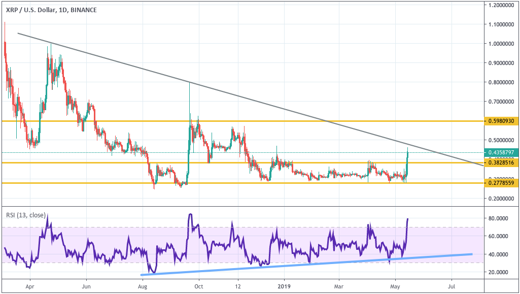 Анализ цен криптовалют: восстановление после «криптозимы»