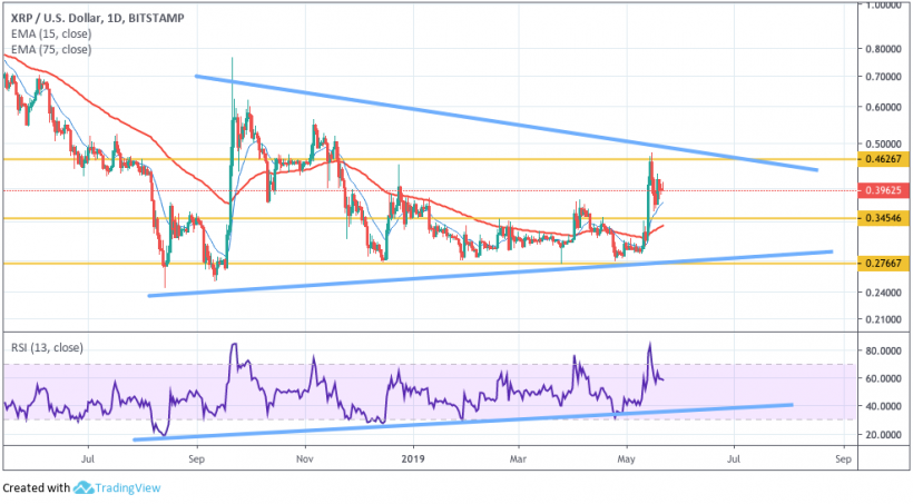 Анализ цен криптовалют: на рынке воцарилась неопределенность