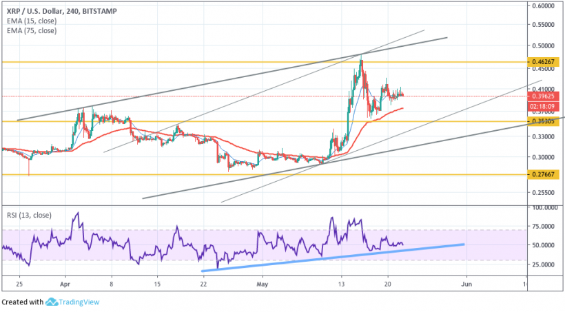Анализ цен криптовалют: на рынке воцарилась неопределенность